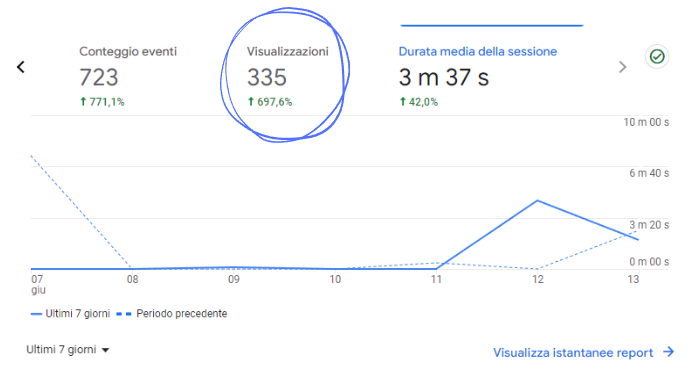 Statistiche Google Analytics